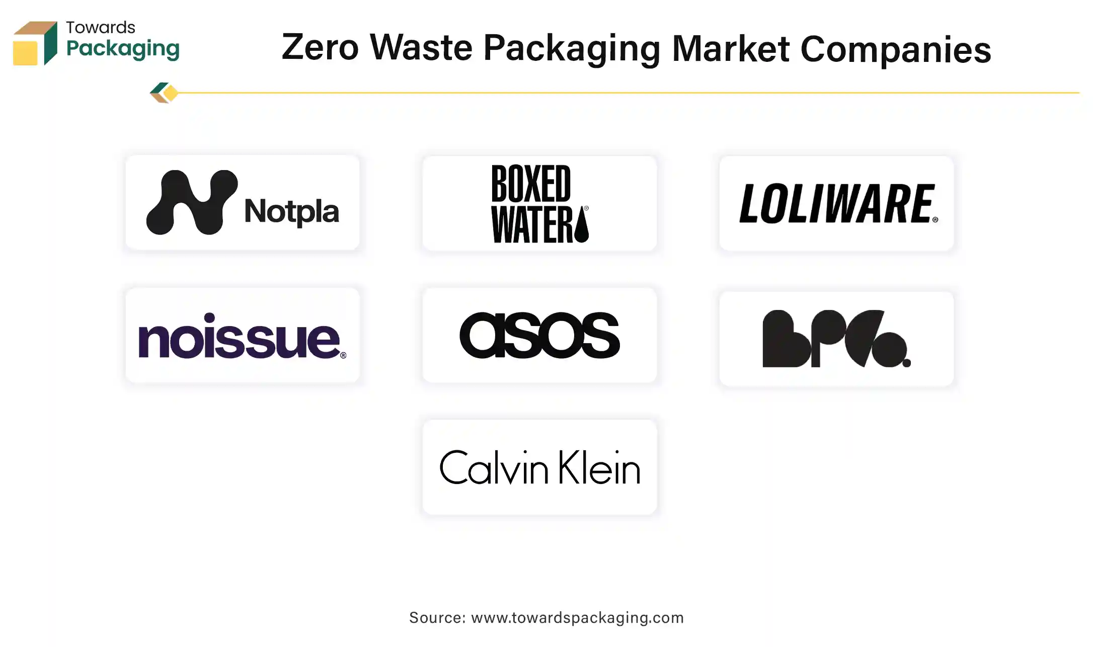 Zero Waste Packaging Market Companies