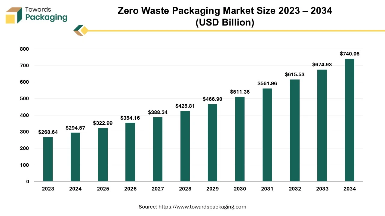 Zero Waste Packaging Market Size 2023 – 2034