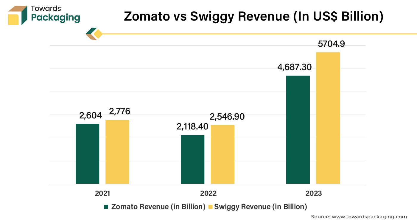 Zomato vs Swiggy Revenue